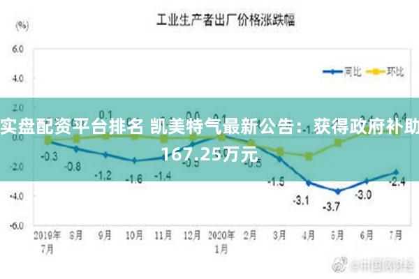 实盘配资平台排名 凯美特气最新公告：获得政府补助167.25万元