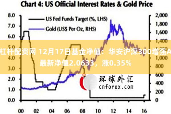 杠杆配资网 12月17日基金净值：华安沪深300增强A最新净值2.0633，涨0.35%